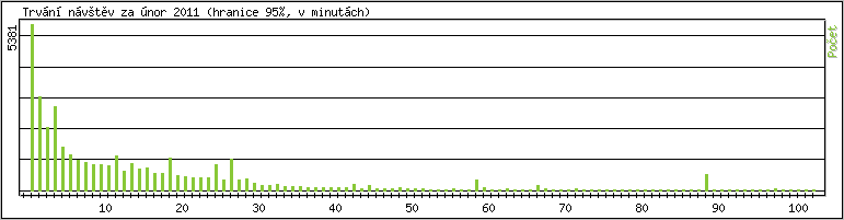 Statistika po hodinch