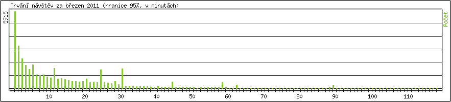 Statistika po hodinch