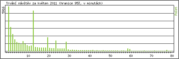 Statistika po hodinch