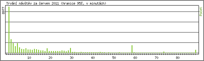 Statistika po hodinch