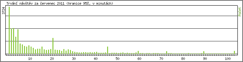 Statistika po hodinch