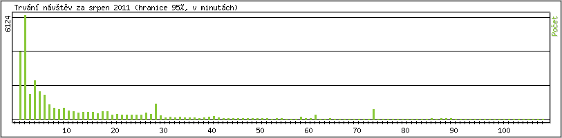 Statistika po hodinch