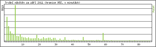 Statistika po hodinch