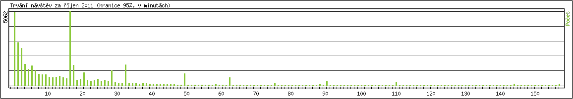 Statistika po hodinch