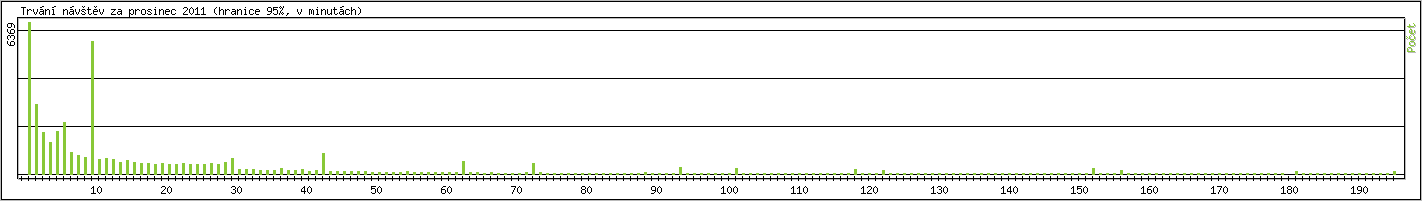 Statistika po hodinch
