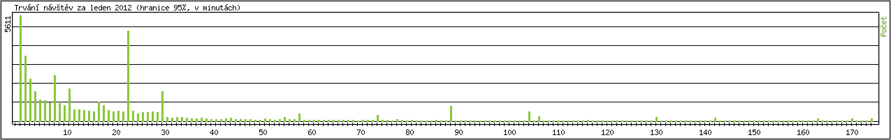 Statistika po hodinch