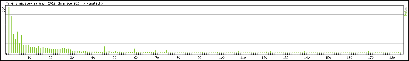Statistika po hodinch