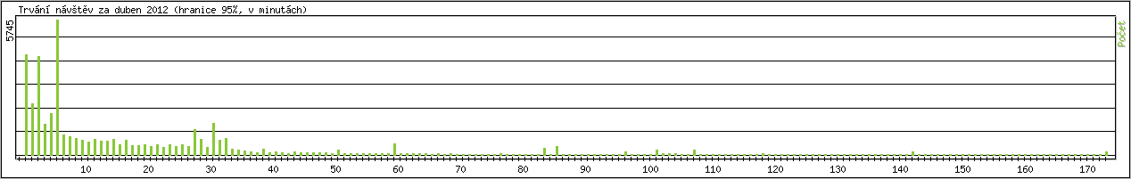 Statistika po hodinch