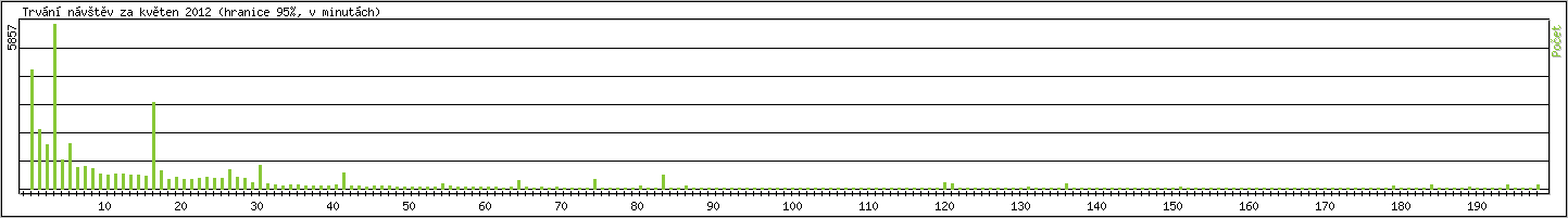 Statistika po hodinch