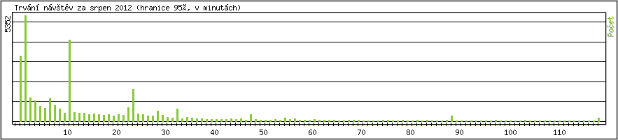 Statistika po hodinch