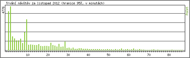 Statistika po hodinch
