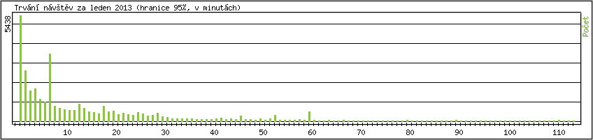 Statistika po hodinch