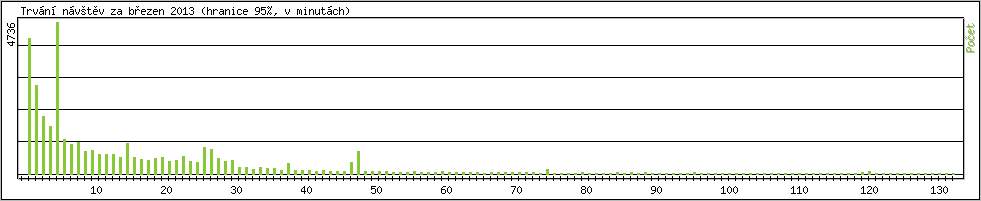 Statistika po hodinch