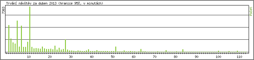 Statistika po hodinch