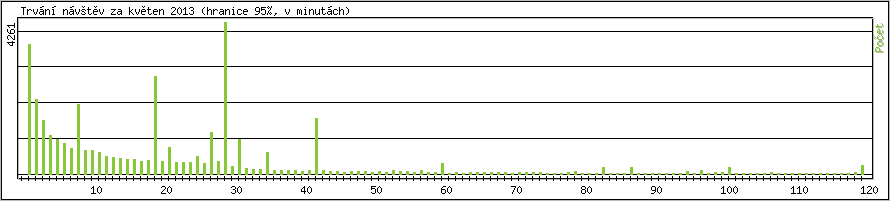 Statistika po hodinch