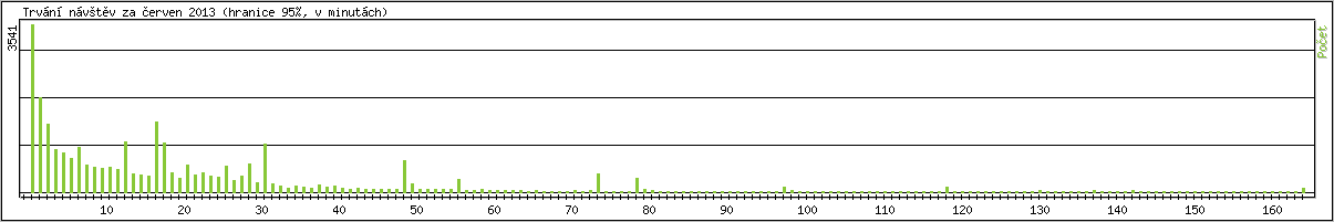 Statistika po hodinch