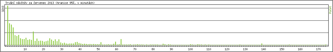Statistika po hodinch