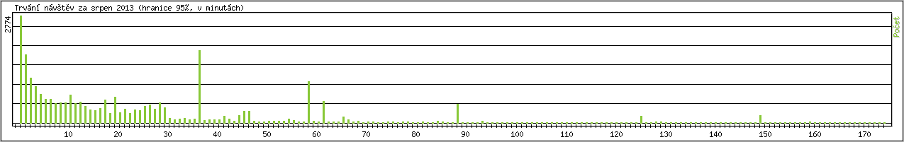 Statistika po hodinch