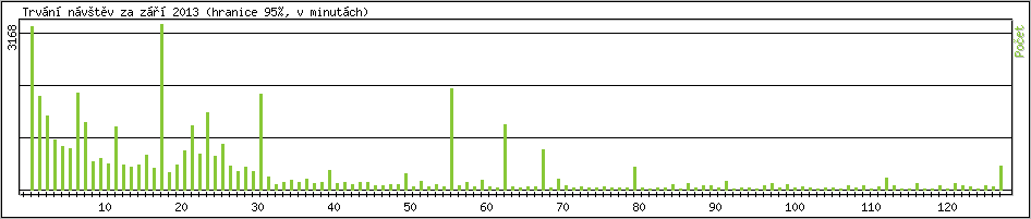 Statistika po hodinch