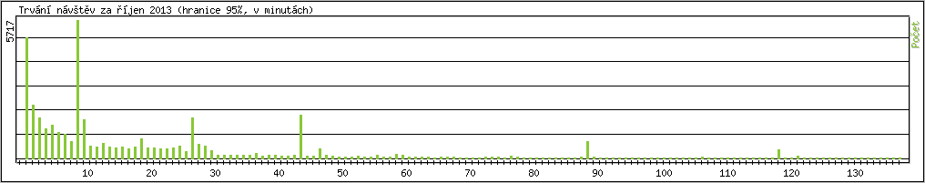 Statistika po hodinch