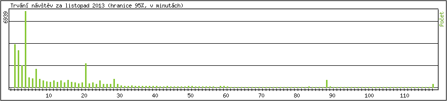 Statistika po hodinch