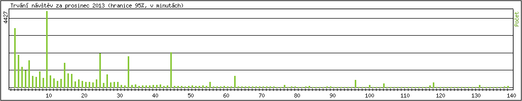 Statistika po hodinch