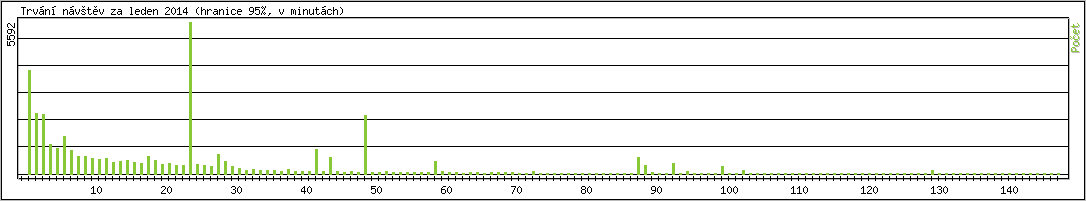 Statistika po hodinch