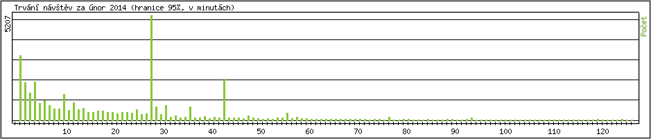 Statistika po hodinch