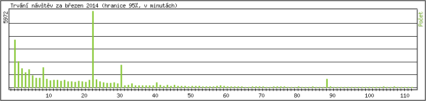 Statistika po hodinch