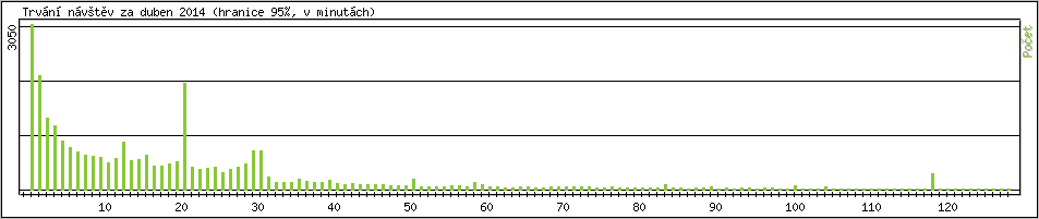 Statistika po hodinch