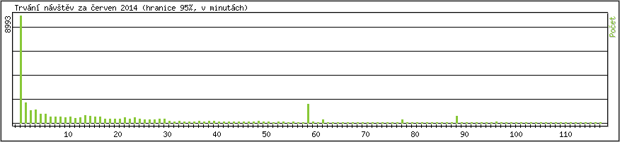 Statistika po hodinch