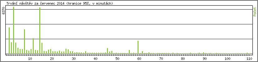 Statistika po hodinch