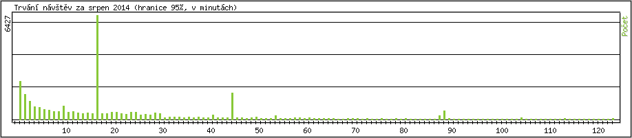Statistika po hodinch