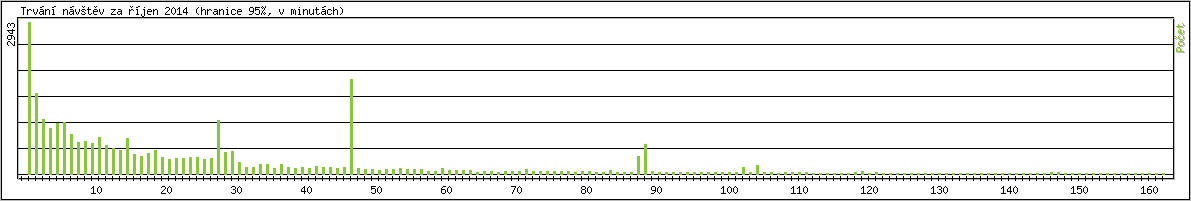 Statistika po hodinch