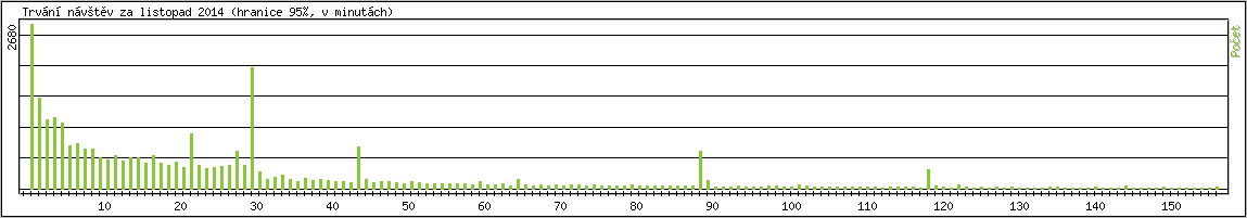 Statistika po hodinch