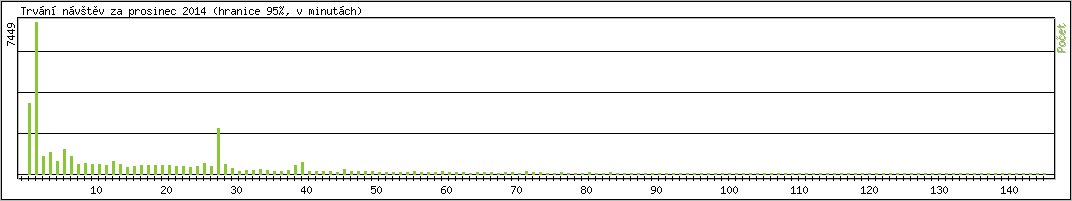 Statistika po hodinch