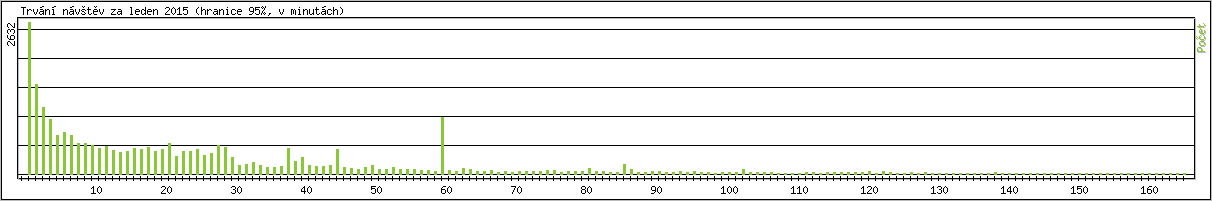 Statistika po hodinch