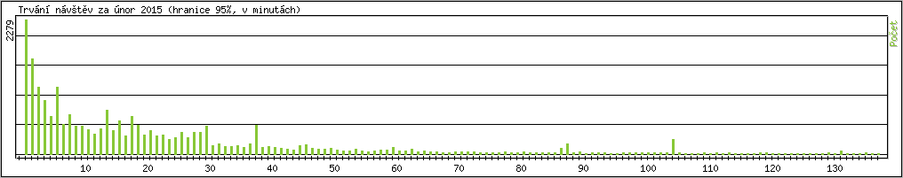 Statistika po hodinch