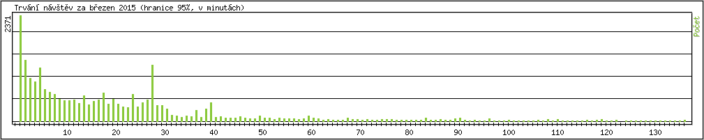 Statistika po hodinch