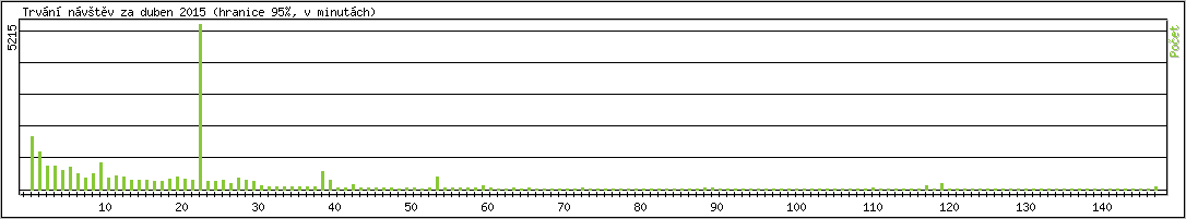 Statistika po hodinch
