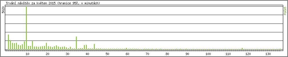 Statistika po hodinch