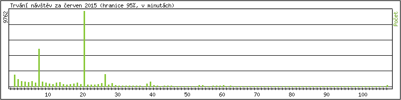 Statistika po hodinch