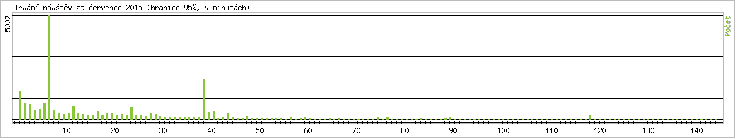 Statistika po hodinch