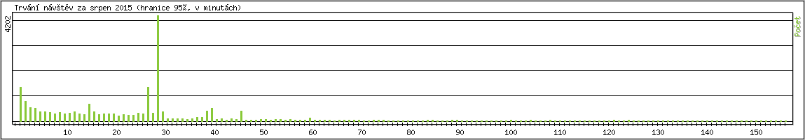 Statistika po hodinch