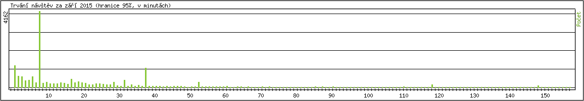 Statistika po hodinch