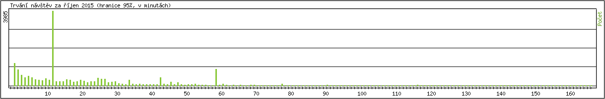 Statistika po hodinch