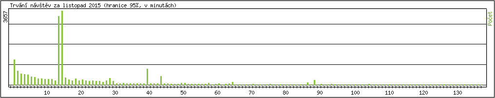 Statistika po hodinch