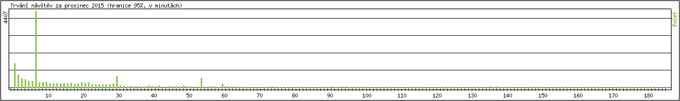 Statistika po hodinch