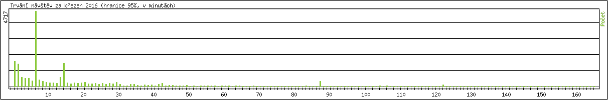 Statistika po hodinch