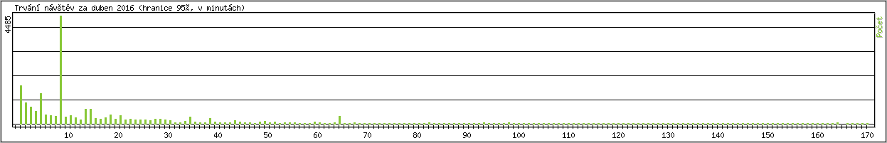 Statistika po hodinch